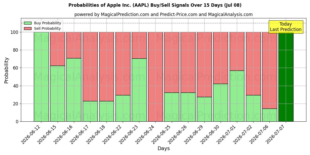 احتمالات إشارات شراء/بيع Apple Inc. (AAPL) باستخدام نماذج ذكاء اصطناعي متعددة على مدار 10 أيام (08 Jul)